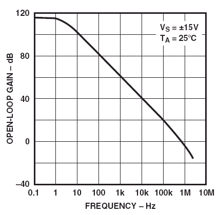 Open-loop gain of the opamp